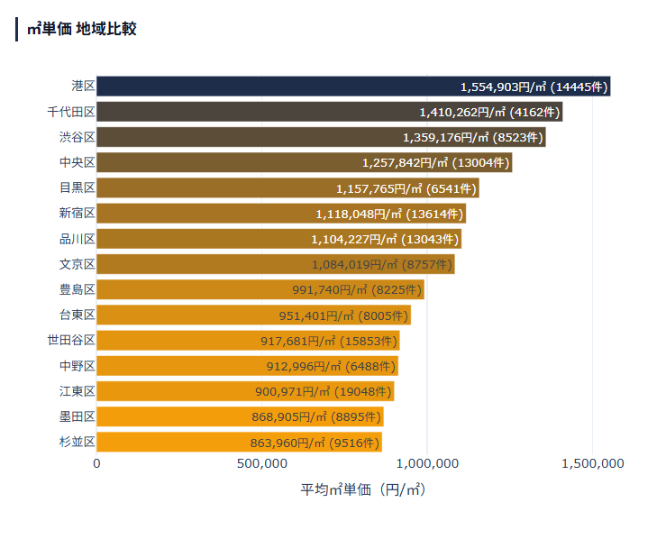 東京23区 ㎡単価 地域比較